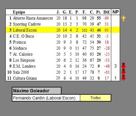 Clasificación final Liga 2009-2010